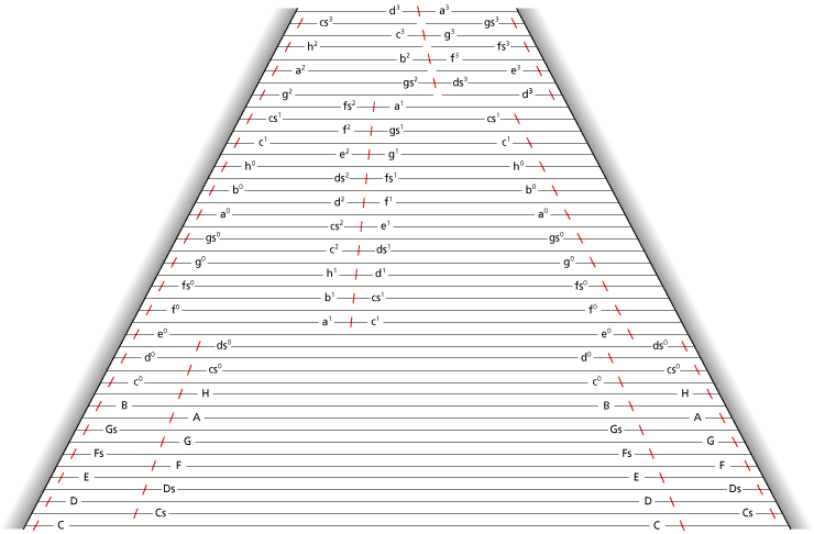 Untersuchungen an