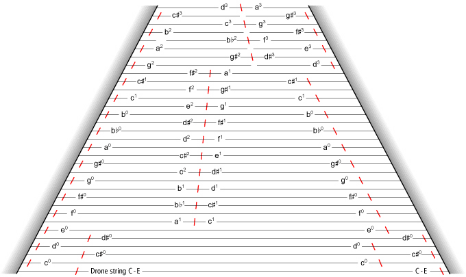 Enlarged image from the tuning scheme Medium